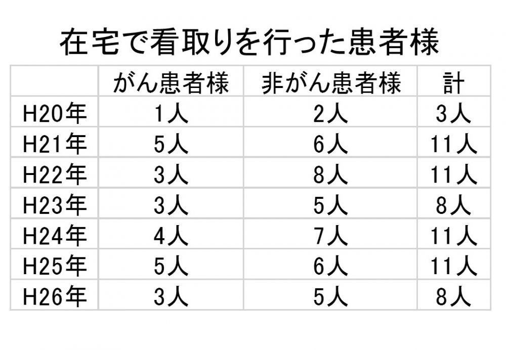 在宅で看取りを行った患者様